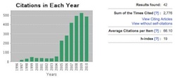 An example of citations per year